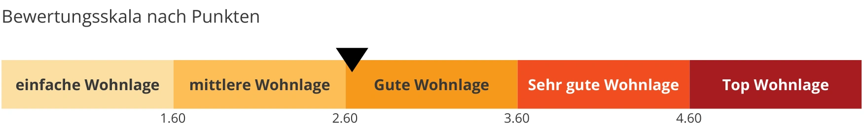 Bewertungsskala der Analyse: gute Wohnlage