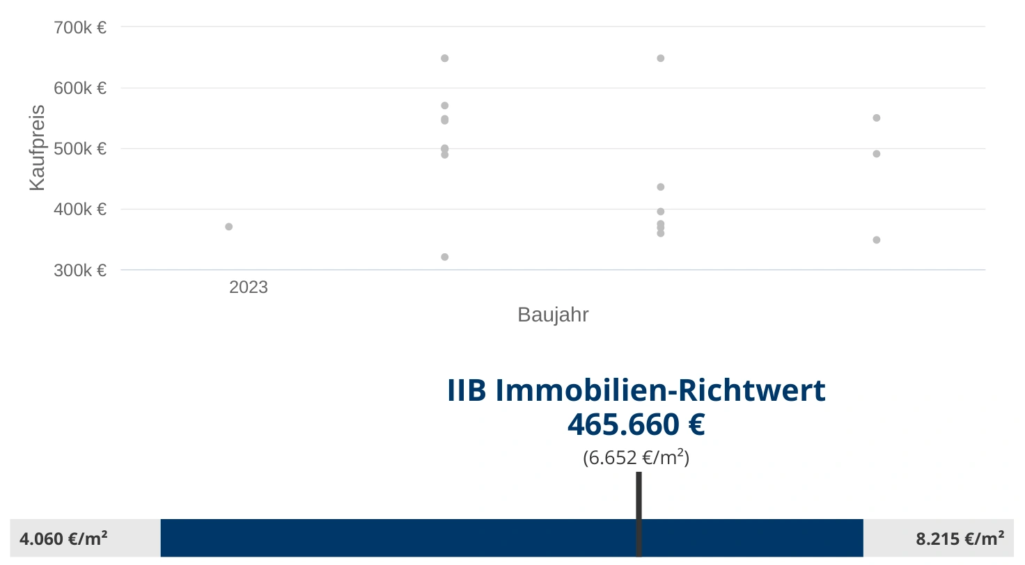 Kaufvergleichsgrafik; IIB-Richtwert 6.652 Euro pro Quadratmeter, Referenzspanne 4.060 bis 8.215 Euro pro Quadratmeter