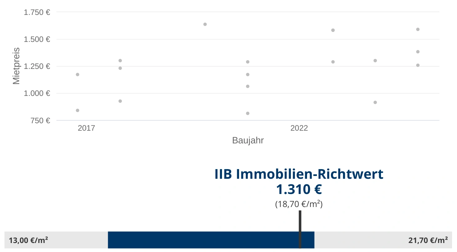 Mietvergleichsgrafik; IIB-Richtwert 18,70 Euro pro Quadratmeter monatlich, Referenzspanne 13,00 bis 21,70 Euro